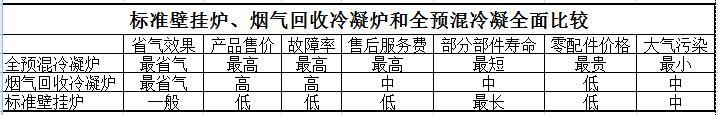 史上最全的标准<a href=http://www.bgl88.com target=_blank class=infotextkey>壁挂炉</a>与冷凝<a href=http://www.bgl88.com target=_blank class=infotextkey>壁挂炉</a>全比较