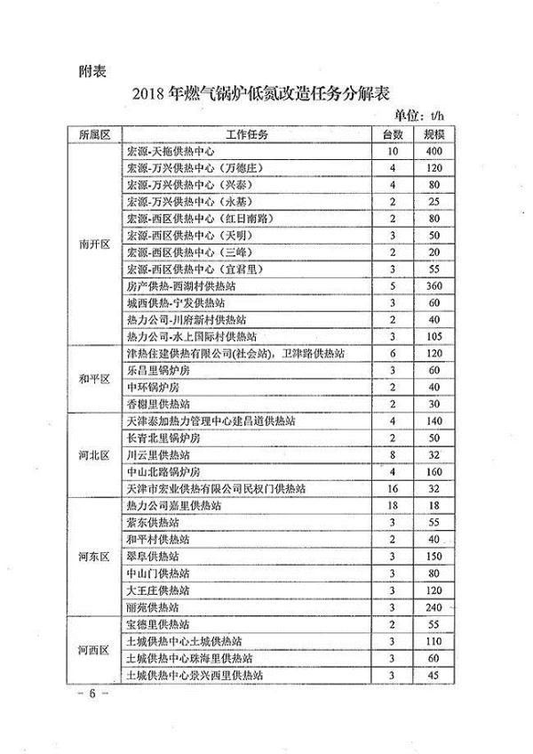 天津出台燃气锅炉低氮改造方案！9月底前完成！