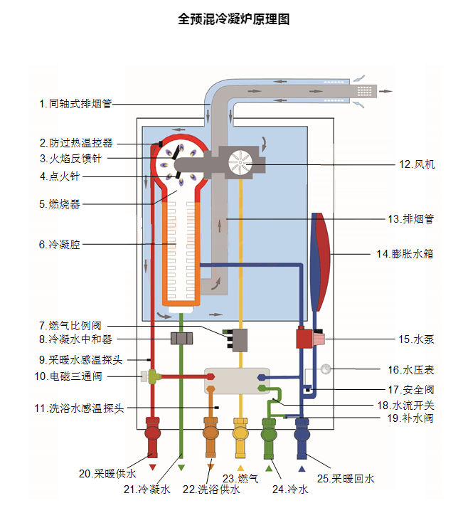 燃气壁挂炉结构解剖图图片